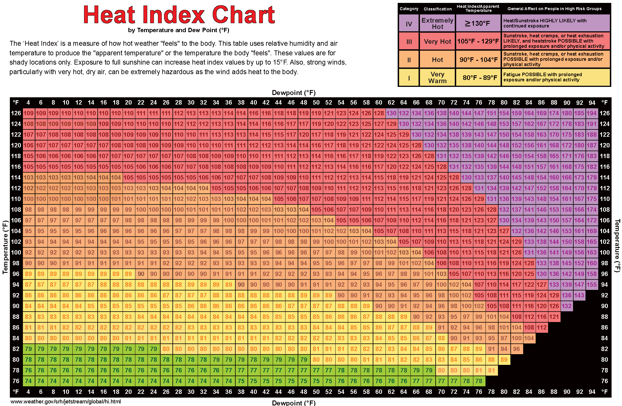 Humidex Temperature Chart